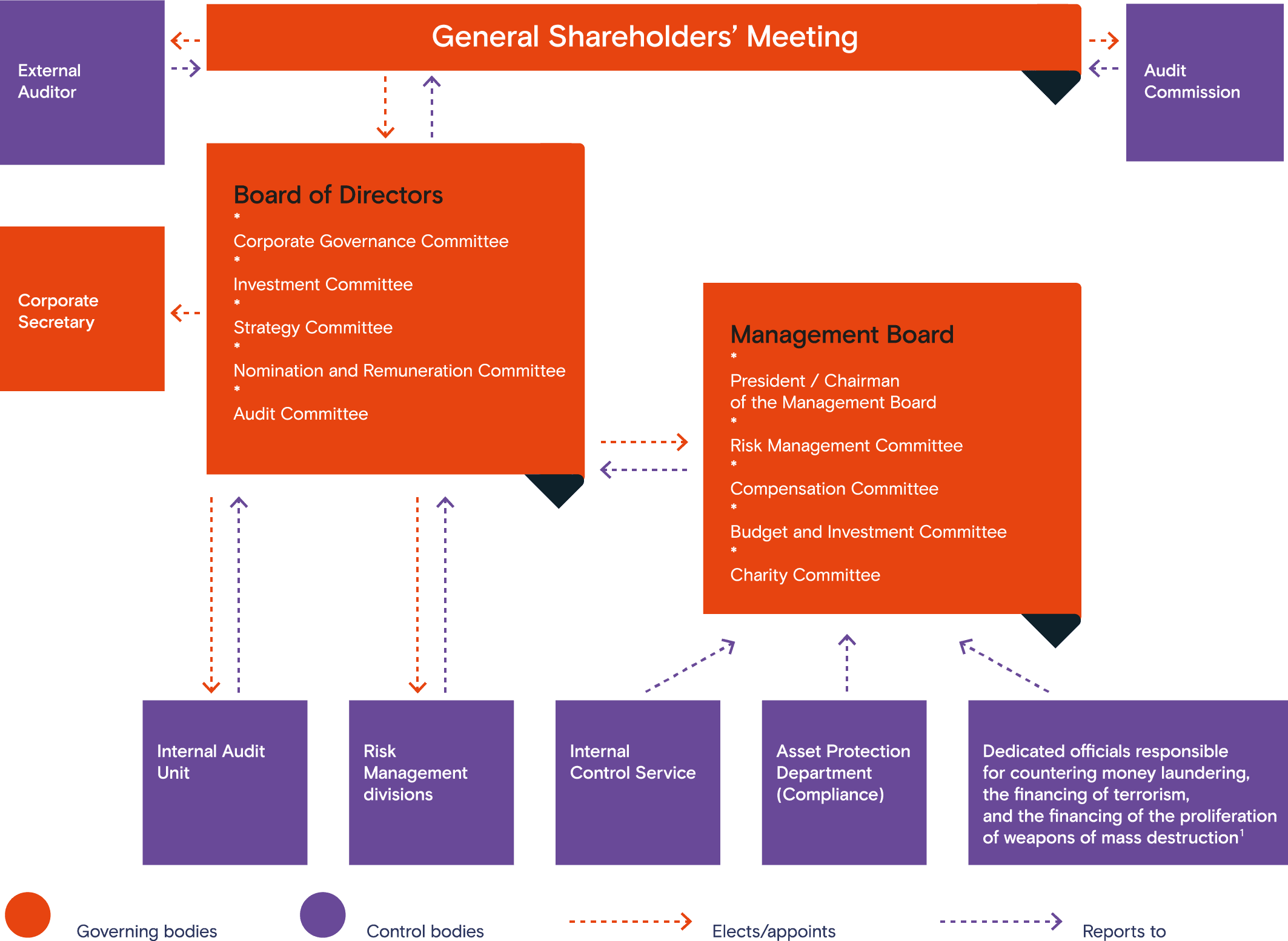 PJSC Rostelecom’s Corporate Governance Structure